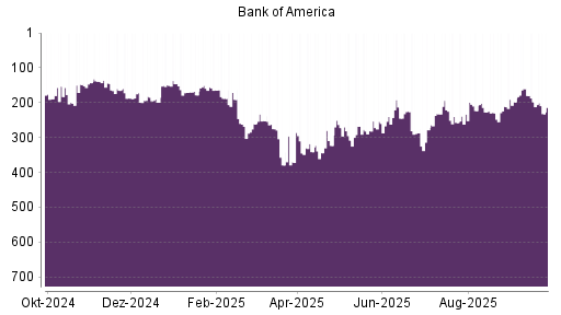 BOTSI®-Advisor Abstufung Bank of America von Rang 223 auf ...