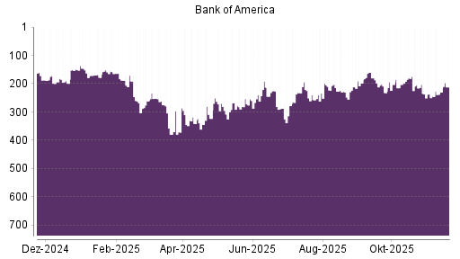 BOTSI®-Advisor Abstufung Bank of America von Rang 173 auf ...