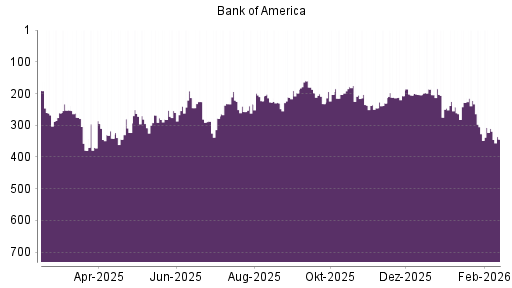 BOTSI®-Advisor Hochstufung Bank of America von Rang 327 auf ...