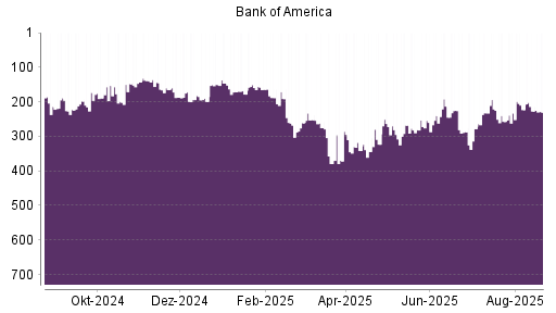 BOTSI®-Advisor Hochstufung Bank of America von Rang 178 auf ...