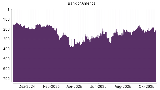 BOTSI®-Advisor Abstufung Bank of America von Rang 179 auf ...