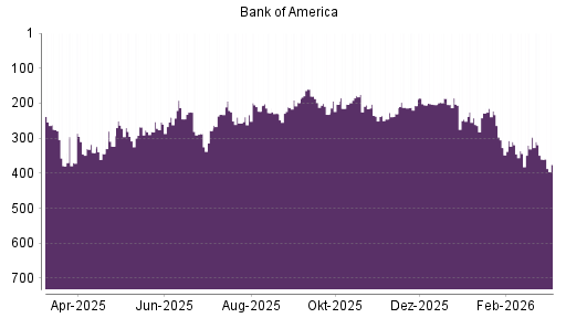 BOTSI®-Advisor Abstufung Bank of America von Rang 297 auf ...