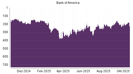 BOTSI®-Advisor Hochstufung Bank of America von Rang 203 auf ...