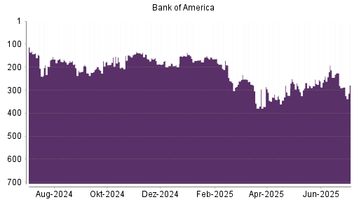 BOTSI®-Advisor Hochstufung Bank of America von Rang 254 auf ...
