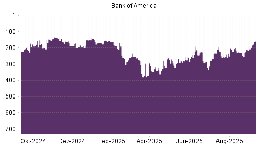 BOTSI®-Advisor Hochstufung Bank of America von Rang 211 auf Rang 198