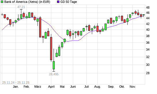 Bank of America-Aktie &uuml;ber 50-Tage-Linie