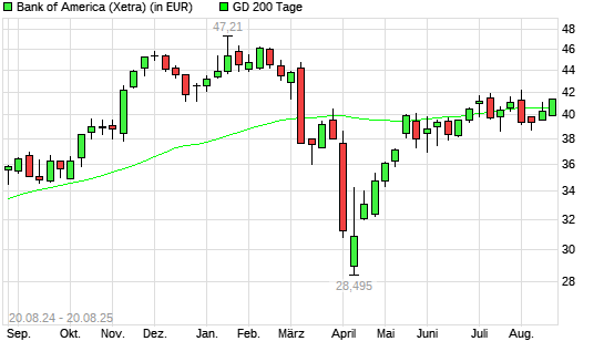 Bank of America-Aktie über 200-Tage-Linie