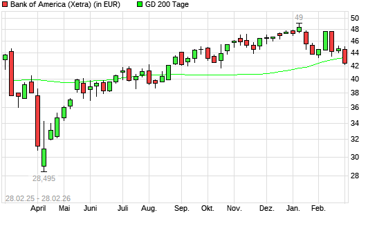 Bank of America-Aktie unter 200-Tage-Linie