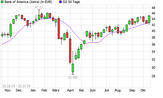 Bank of America-Aktie über 50-Tage-Linie