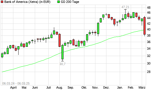 Bank of America-Aktie unter 200-Tage-Linie