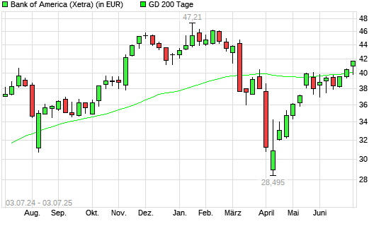 Bank of America-Aktie über 200-Tage-Linie
