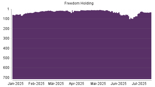 BOTSI®-Advisor Hochstufung Freedom Holding von Rang 35 auf ...