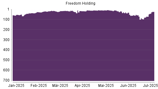 BOTSI®-Advisor Hochstufung Freedom Holding von Rang 72 auf ...