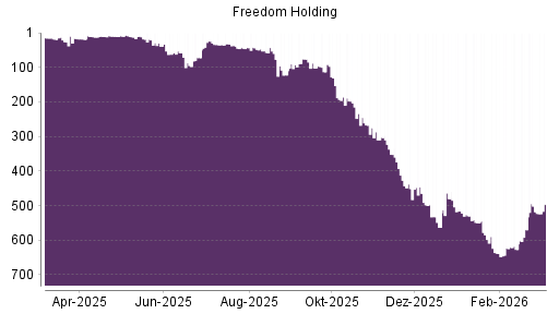 BOTSI®-Advisor Hochstufung Freedom Holding von Rang 518 auf ...