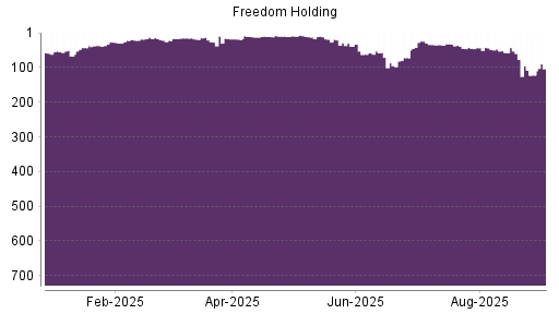 BOTSI®-Advisor Abstufung Freedom Holding von Rang 77 auf ...