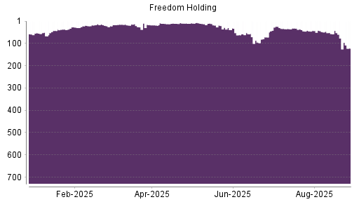 BOTSI®-Advisor Abstufung Freedom Holding von Rang 57 auf ...