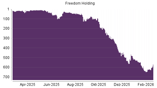 BOTSI®-Advisor Hochstufung Freedom Holding von Rang 72 auf ...