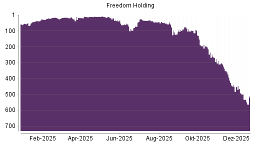 BOTSI®-Advisor Abstufung Freedom Holding von Rang 498 auf ...