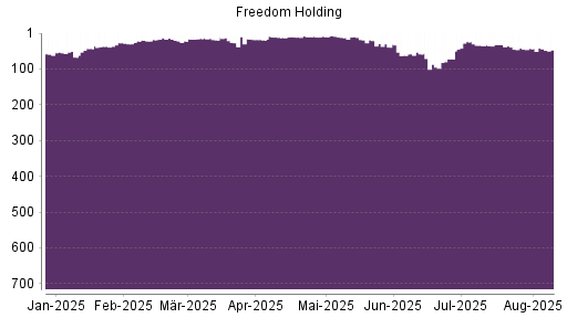 BOTSI®-Advisor Abstufung Freedom Holding von Rang 43 auf ...
