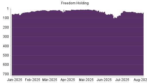 BOTSI®-Advisor Abstufung Freedom Holding von Rang 32 auf ...