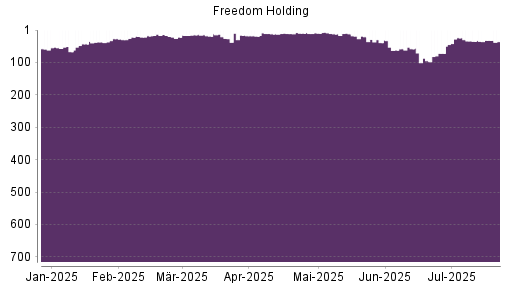 BOTSI®-Advisor Abstufung Freedom Holding von Rang 21 auf ...
