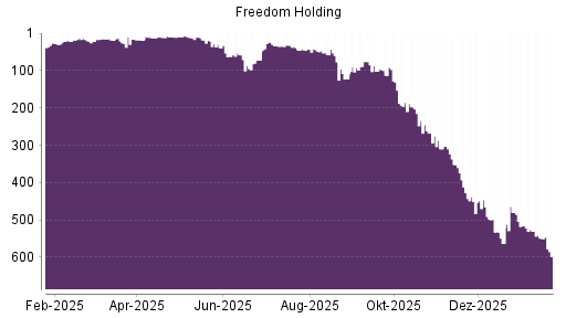 BOTSI®-Advisor Abstufung Freedom Holding von Rang 498 auf ...