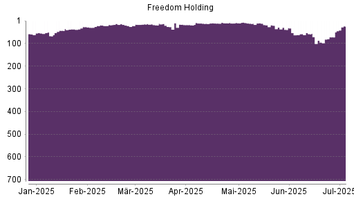 BOTSI®-Advisor Hochstufung Freedom Holding von Rang 72 auf ...