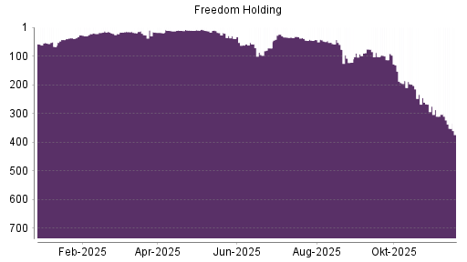 BOTSI®-Advisor Abstufung Freedom Holding von Rang 102 auf ...
