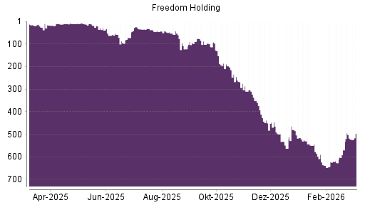 BOTSI®-Advisor Abstufung Freedom Holding von Rang 43 auf ...