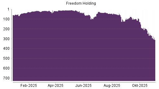 BOTSI®-Advisor Abstufung Freedom Holding von Rang 203 auf ...