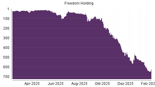BOTSI®-Advisor Hochstufung Freedom Holding von Rang 638 auf ...