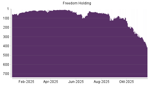 BOTSI®-Advisor Abstufung Freedom Holding von Rang 10 auf ...