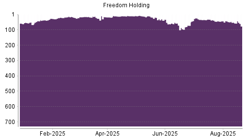 BOTSI®-Advisor Abstufung Freedom Holding von Rang 57 auf ...