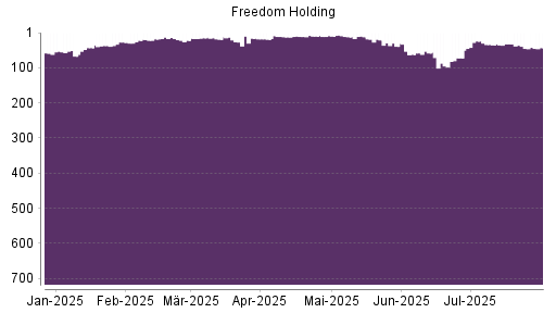 BOTSI®-Advisor Hochstufung Freedom Holding von Rang 45 auf ...
