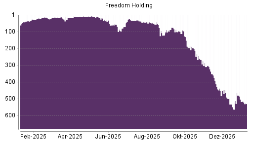 BOTSI®-Advisor Abstufung Freedom Holding von Rang 446 auf ...