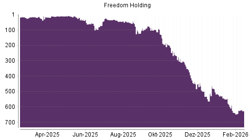 BOTSI®-Advisor Hochstufung Freedom Holding von Rang 22 auf ...