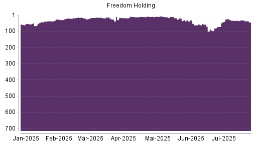 BOTSI®-Advisor Hochstufung Freedom Holding von Rang 35 auf ...