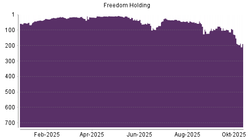 BOTSI®-Advisor Abstufung Freedom Holding von Rang 131 auf ...