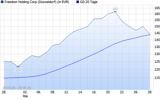 Freedom Holding-Aktie unter 20-Tage-Linie
