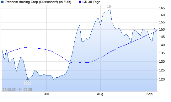 Freedom Holding-Aktie unter 38-Tage-Linie
