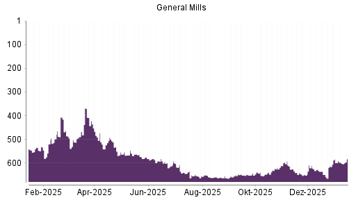 BOTSI®-Advisor Hochstufung General Mills von Rang 149 auf Rang 130