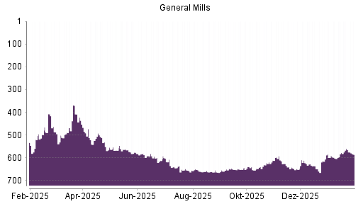 BOTSI®-Advisor Abstufung General Mills von Rang 599 auf ...