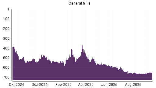 BOTSI®-Advisor Abstufung General Mills von Rang 648 auf ...