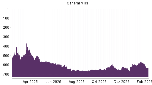 BOTSI®-Advisor Abstufung General Mills von Rang 585 auf ...