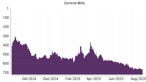BOTSI®-Advisor Abstufung General Mills von Rang 576 auf ...