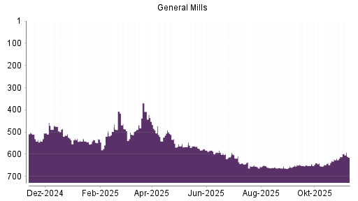 BOTSI®-Advisor Hochstufung General Mills von Rang 611 auf ...