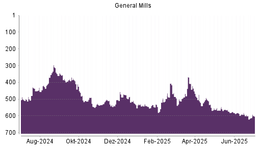 BOTSI®-Advisor Hochstufung General Mills von Rang 541 auf ...