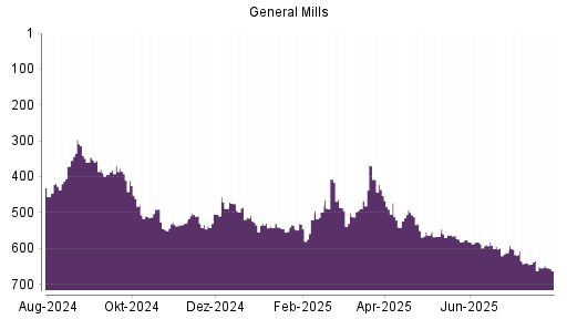 BOTSI®-Advisor Abstufung General Mills von Rang 573 auf ...