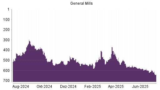 BOTSI®-Advisor Abstufung General Mills von Rang 612 auf ...