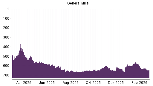 BOTSI®-Advisor Abstufung General Mills von Rang 638 auf ...